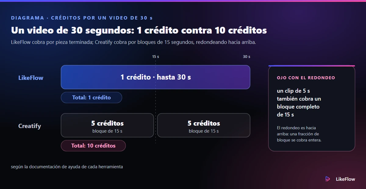 Diagrama comparativo: un video de 30 segundos consume 1 crédito en LikeFlow y 10 créditos en Creatify, porque Creatify cobra 5 créditos por cada bloque de 15 segundos redondeando hacia arriba