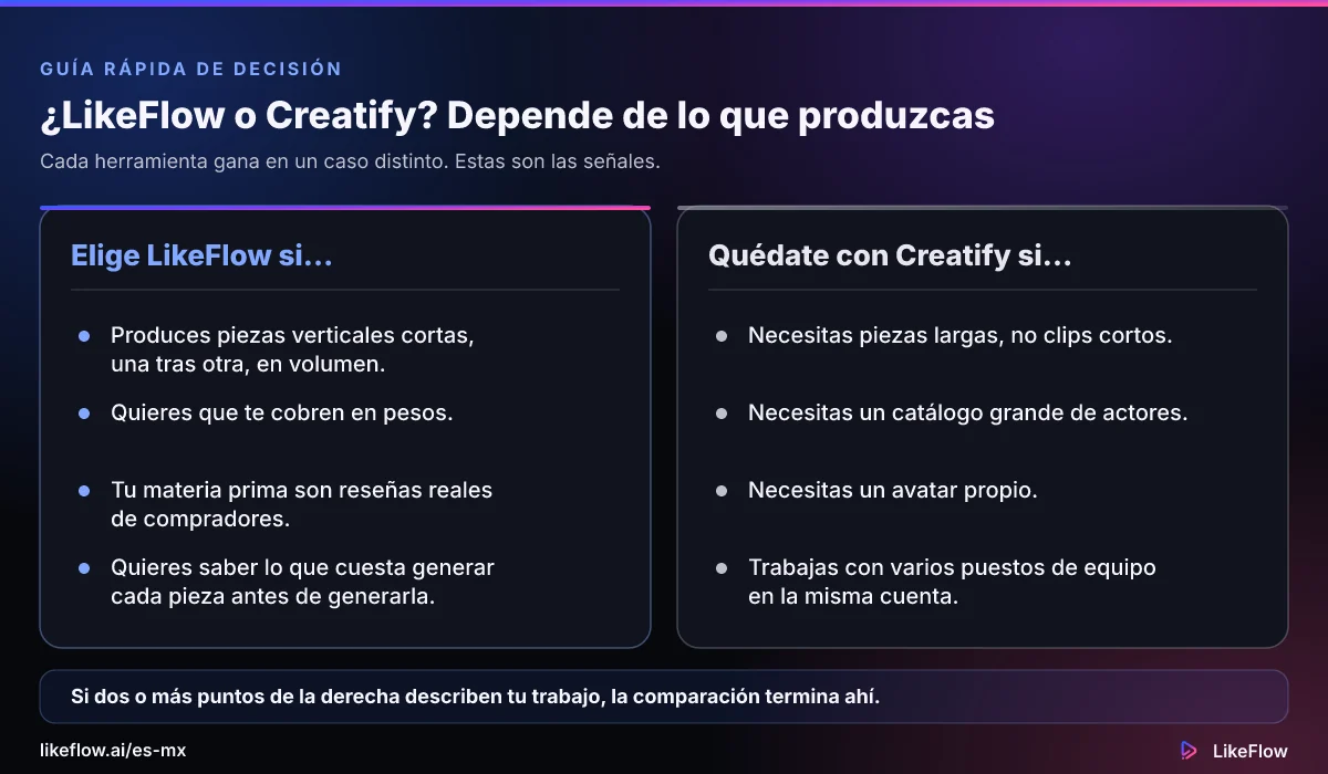 Dos columnas que resumen cuándo conviene elegir LikeFlow y cuándo conviene quedarse con Creatify, sin cifras