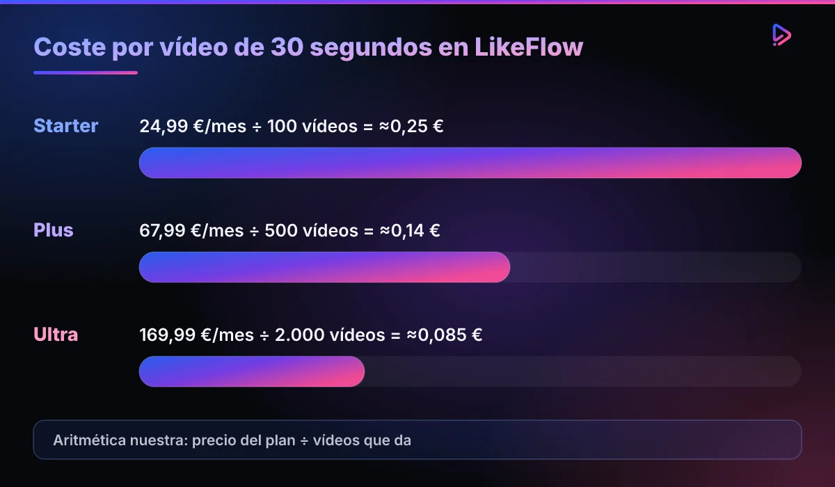 Gráfico de tres barras con el coste por vídeo de 30 segundos en LikeFlow: plan Starter, 24,99 euros al mes entre 100 vídeos, aproximadamente 0,25 euros; plan Plus, 67,99 euros entre 500 vídeos, aproximadamente 0,14 euros; plan Ultra, 169,99 euros entre 2.000 vídeos, aproximadamente 0,085 euros