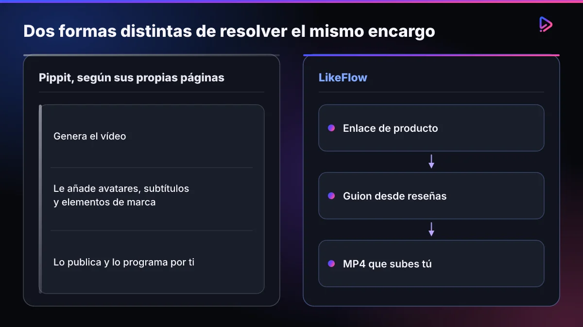 Esquema de dos columnas: a la izquierda, una suite que genera el vídeo y le añade avatares, subtítulos y elementos de marca y luego lo publica y lo programa; a la derecha, una línea de producción de tres pasos: enlace de producto, guion escrito desde reseñas y archivo MP4 que descargas tú