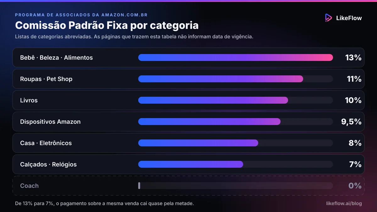 Comparação da comissão fixa do Programa de Associados da Amazon.com.br por categoria: 13% em Bebê, Beleza e Alimentos, 11% em Roupas e Pet Shop, 10% em Livros, 9,5% em dispositivos Amazon, 8% em Casa e Eletrônicos, 7% em Calçados e Relógios e 0% em Coach