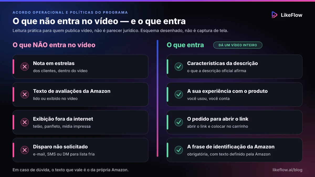 Dois blocos lado a lado: à esquerda, o que não entra no vídeo de afiliado da Amazon — nota em estrelas, texto de avaliações da Amazon, exibição fora da internet e disparo não solicitado; à direita, o que entra — características da descrição, a sua experiência com o produto, o pedido para abrir o link e a frase de identificação exigida pela Amazon