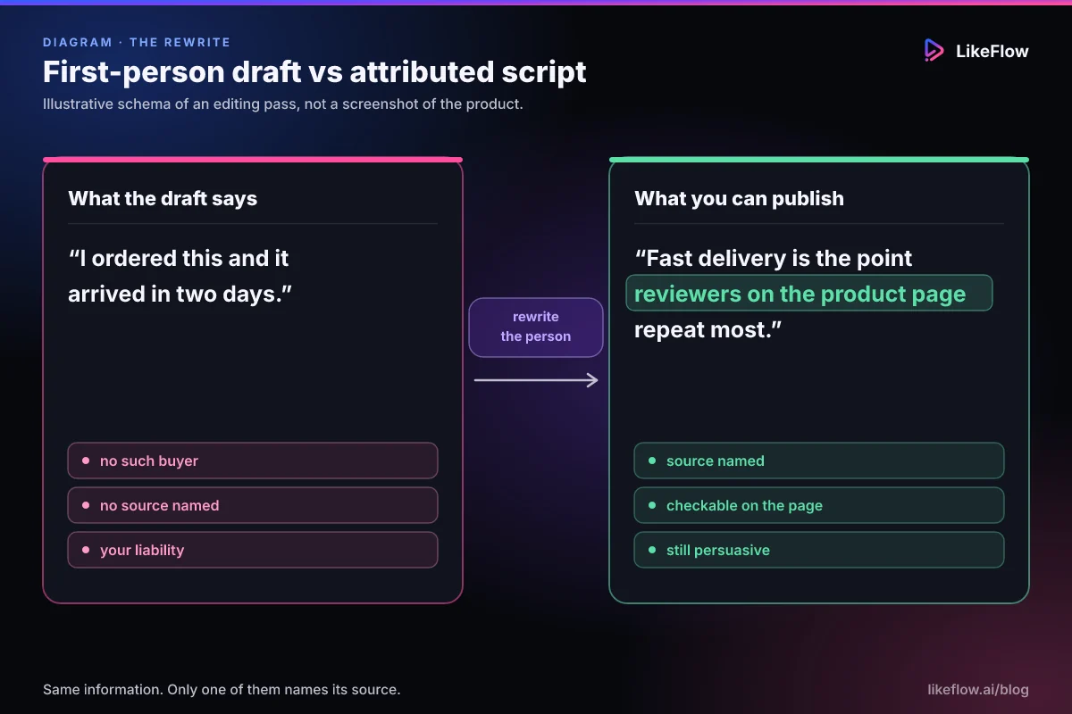 Side-by-side comparison of the same product information written two ways: a first-person draft line claiming the speaker bought and used the product, and an attributed rewrite naming the product page reviews as the source, with the attribution phrase highlighted