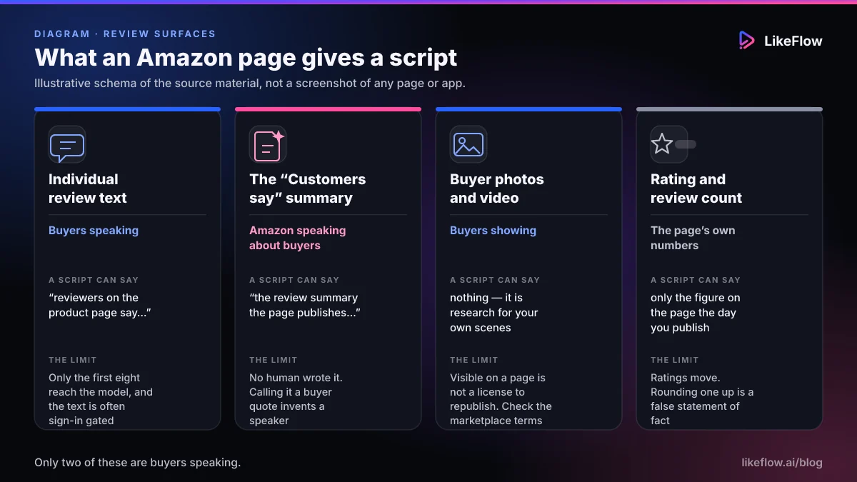 Diagram of four review surfaces on an Amazon product page — individual review text, the Customers say summary Amazon generates itself, buyer-uploaded photos, and the star rating with review count — each mapped to the wording a script is allowed to use for it and the limit that applies