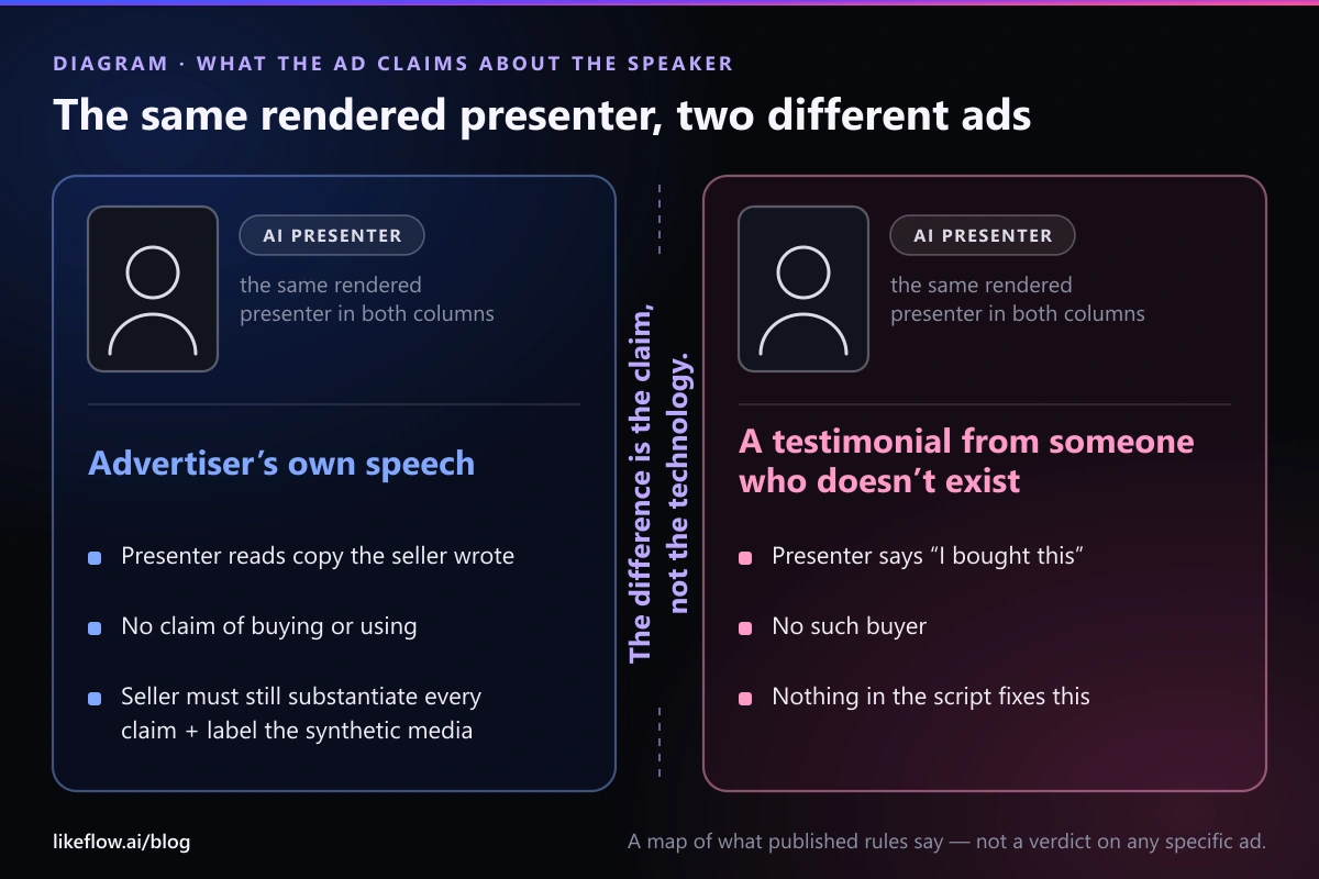 Two-column diagram contrasting an AI presenter delivering advertiser-written copy with no claim of personal purchase against an AI presenter claiming to have bought and used the product, showing that the difference is the representation the ad makes about who is speaking.