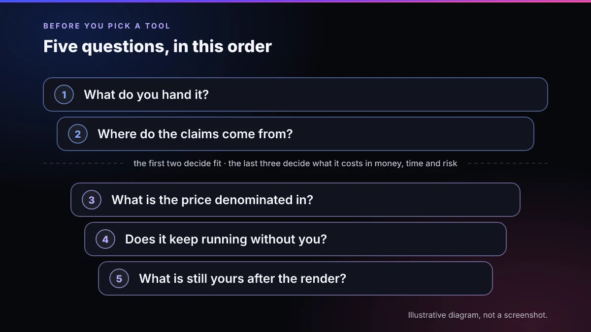 Diagram of five questions stacked as a funnel for choosing an AI video tool: what you hand it, where the claims come from, what the price is denominated in, whether it runs unattended, and what work stays with you