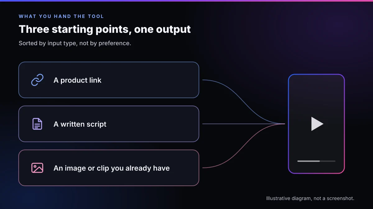 Three input shapes feeding one finished vertical video frame: a product link, a written script, and an uploaded image or clip, each drawn as a separate path into the same output