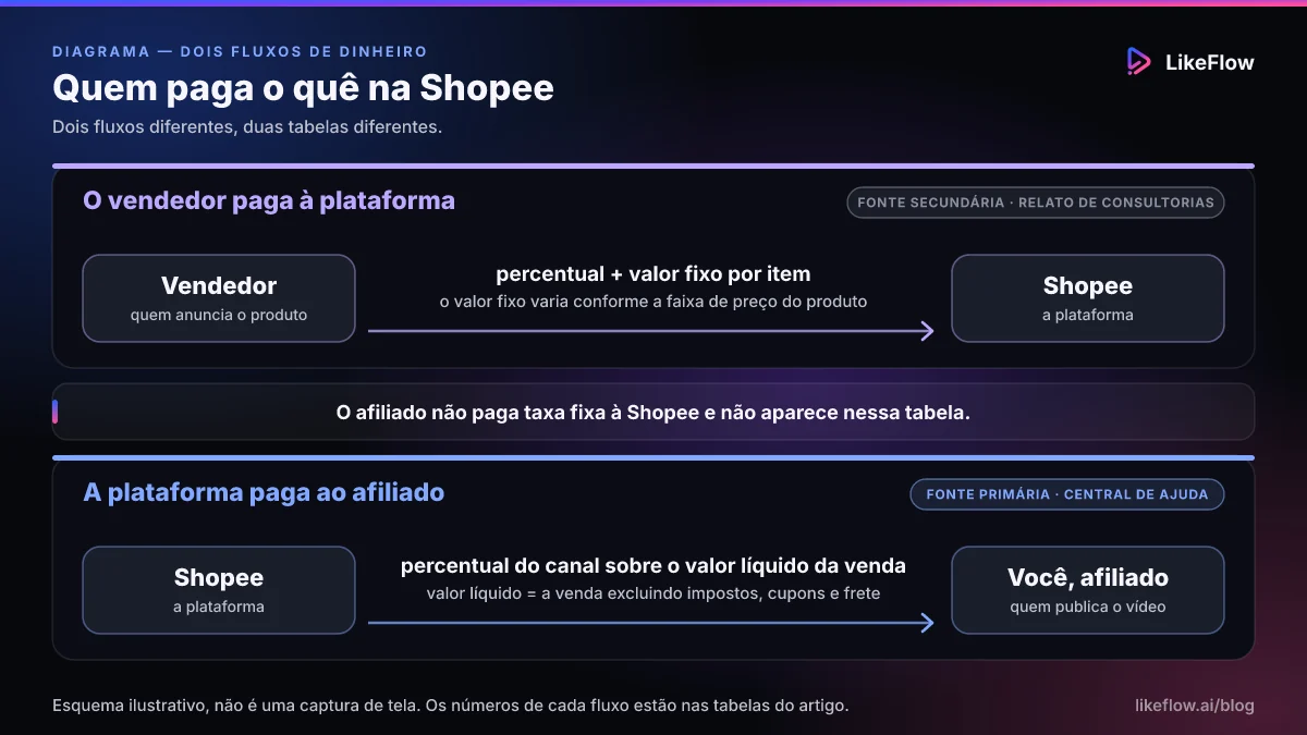 Diagrama separando dois fluxos de dinheiro na Shopee: o vendedor paga à plataforma um percentual mais um valor fixo por faixa de preço, conforme relato de consultorias contábeis, e a plataforma paga ao afiliado um percentual do valor líquido da venda