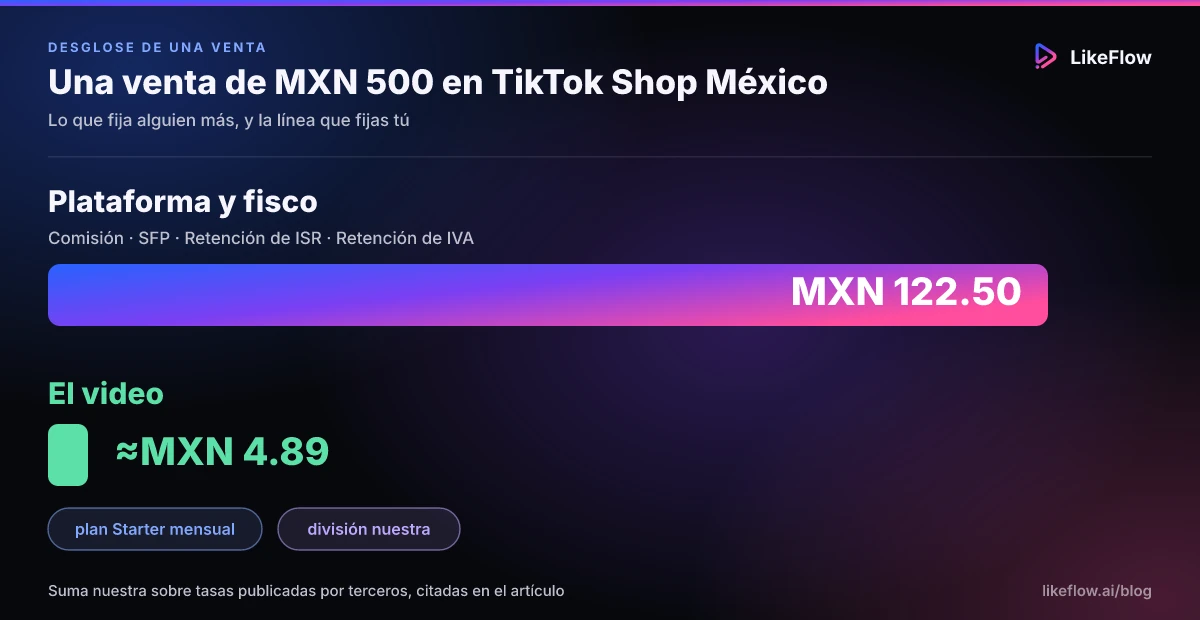 Dos barras a la misma escala: la plataforma y el fisco se llevan MXN 122.50 de una venta de MXN 500 en TikTok Shop México —comisión, SFP, retención de ISR y retención de IVA—, frente a la barra mucho más pequeña del video, ≈MXN 4.89 en el plan Starter mensual, división nuestra