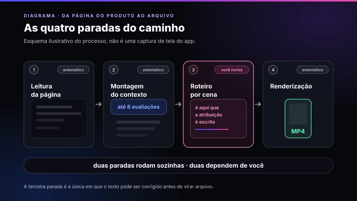 Diagrama das quatro paradas entre a página do produto e o arquivo final: leitura da página pelo crawler, montagem do contexto com até oito avaliações, escrita do roteiro por cena com revisão humana e renderização do MP4 vertical