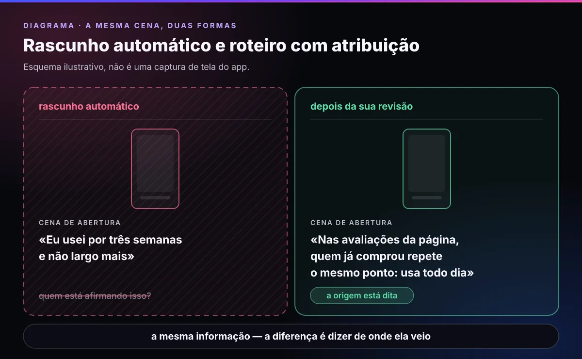 Comparação de duas cenas de roteiro: à esquerda, o rascunho em primeira pessoa que soa como depoimento de um cliente, marcado como incorreto; à direita, a mesma cena reescrita dizendo que a informação vem das avaliações da página do produto