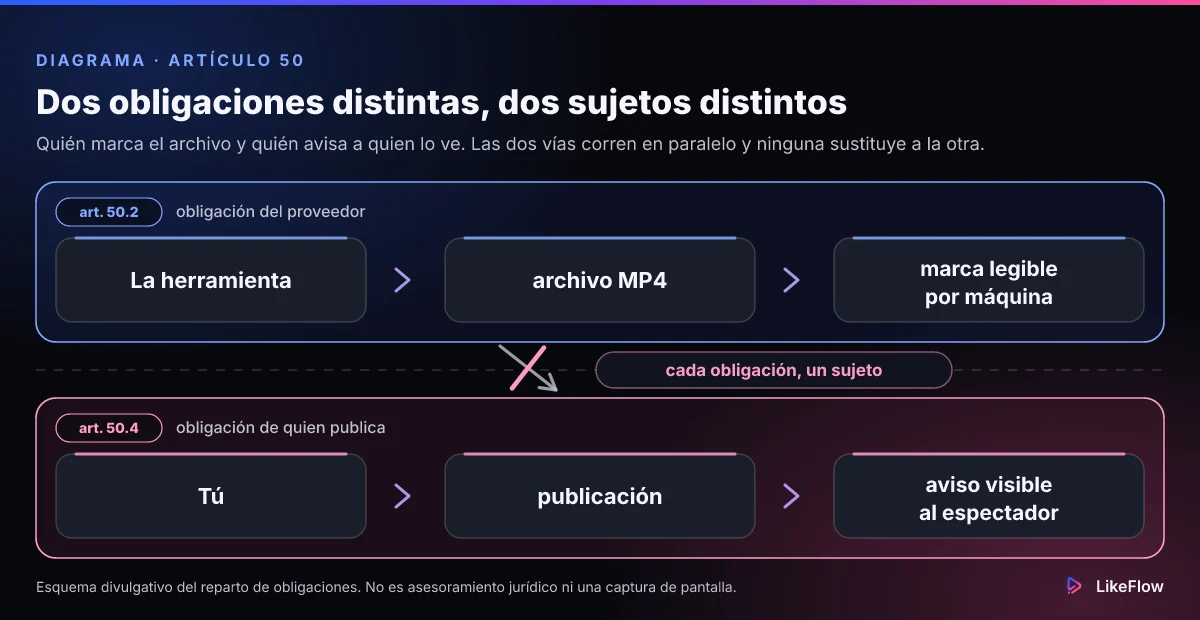 Esquema de las dos obligaciones separadas del artículo 50: el proveedor de la herramienta marca el archivo en formato legible por máquina, y quien publica revela que el contenido se ha generado artificialmente; el Reglamento dirige cada obligación a un sujeto distinto