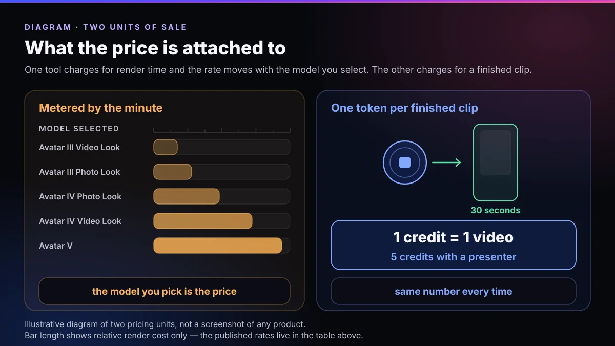 Diagram contrasting two pricing units: a per-minute meter where the credit rate changes with the avatar model chosen, and a flat token where one credit equals one finished 30-second video regardless of settings