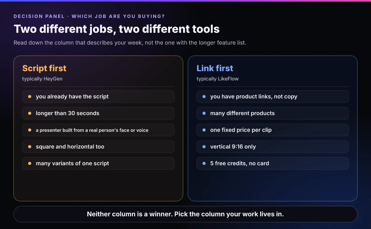 Two-column decision panel: the left column lists jobs better served by a script-first avatar tool such as long-form video, a presenter built from a real person's face or voice, and many variants of one script; the right column lists jobs better served by a link-first product video tool such as many different product listings at one fixed price per clip