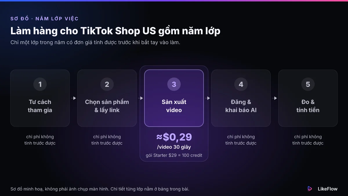 Sơ đồ năm lớp công việc khi làm hàng cho TikTok Shop US: tư cách tham gia, chọn sản phẩm và lấy link, sản xuất video, đăng bài kèm khai báo AI, và đo lường; lớp sản xuất video được đánh dấu khoảng 0,29 đô la mỗi video.