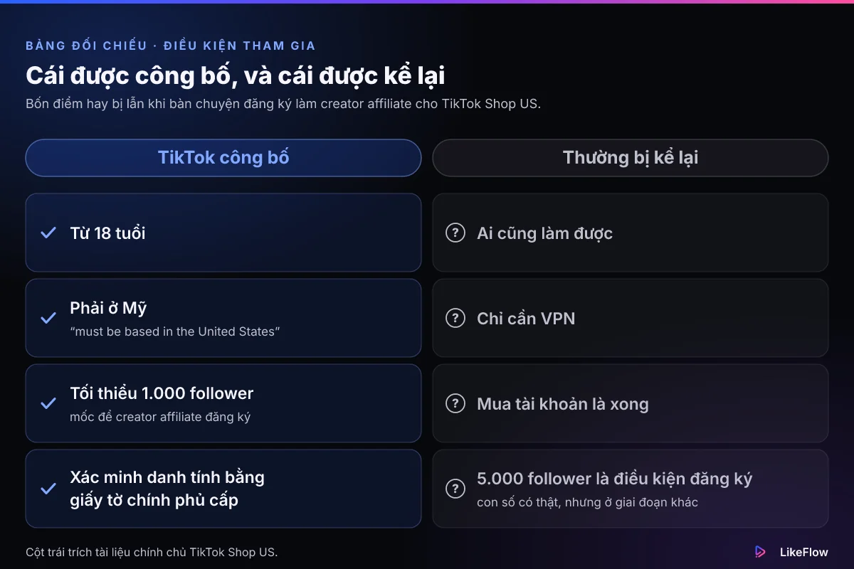 Bảng đối chiếu: tài liệu TikTok Shop US ghi creator affiliate phải từ 18 tuổi, ở Mỹ và tối thiểu 1.000 follower để đăng ký, còn mốc 5.000 follower là mức ra khỏi chương trình thử việc dành cho creator affiliate mới.