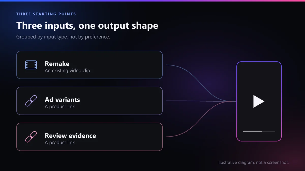 Three input shapes converging on one vertical video frame: an existing video clip labeled remake, a product link labeled ad variants, and a product link labeled review evidence