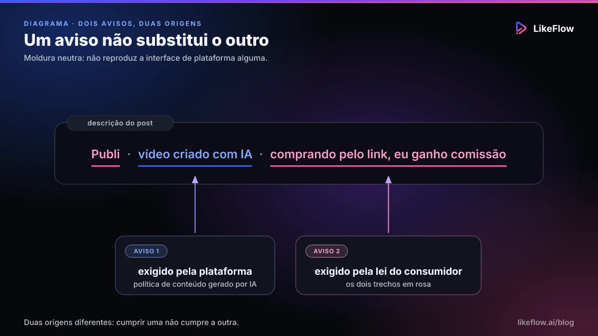 Dois avisos diferentes na descrição de um post: o aviso de conteúdo gerado por IA, exigido pela plataforma, e o aviso de comissão de afiliado, exigido pela lei do consumidor