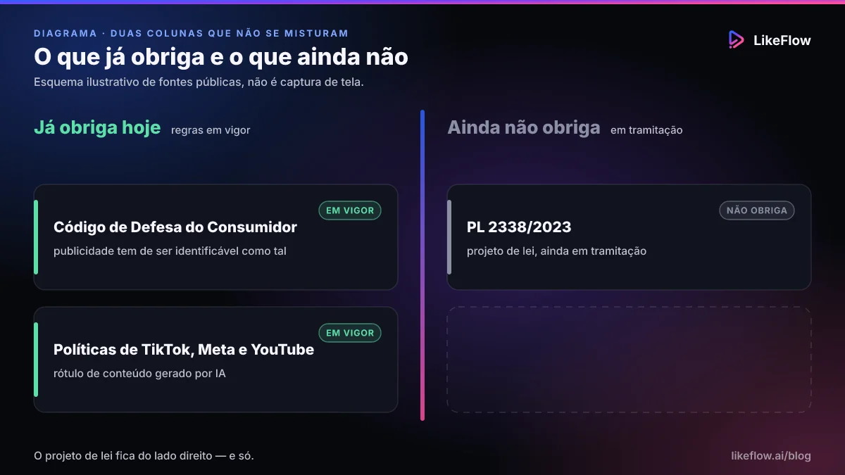 Dois blocos separados: à esquerda, o que já obriga hoje — Código de Defesa do Consumidor e políticas de TikTok, Meta e YouTube; à direita, o que ainda não obriga — o projeto de lei 2338 de 2023