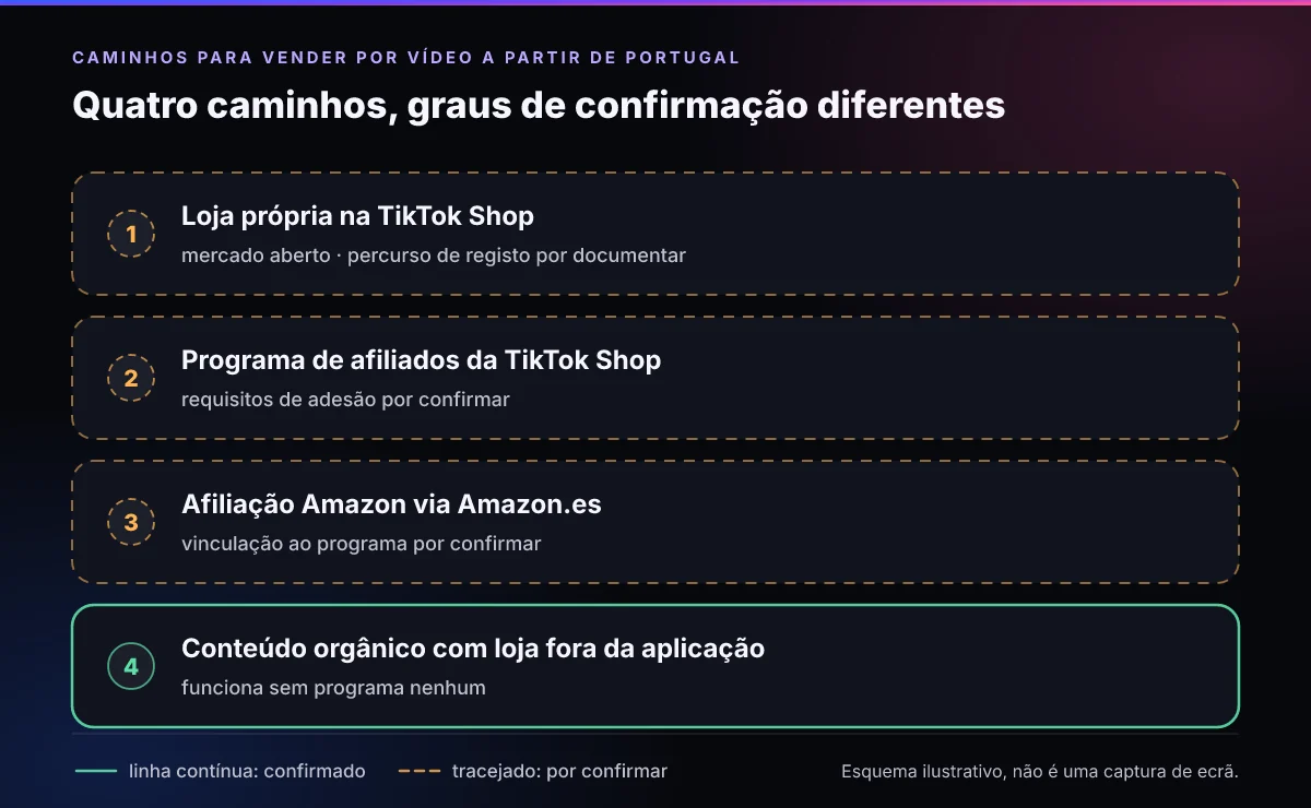 Quatro caminhos para vender por vídeo a partir de Portugal depois da abertura da TikTok Shop: loja própria na TikTok Shop, programa de afiliados da TikTok Shop, afiliação da Amazon através de Amazon.es e conteúdo orgânico com loja fora da aplicação