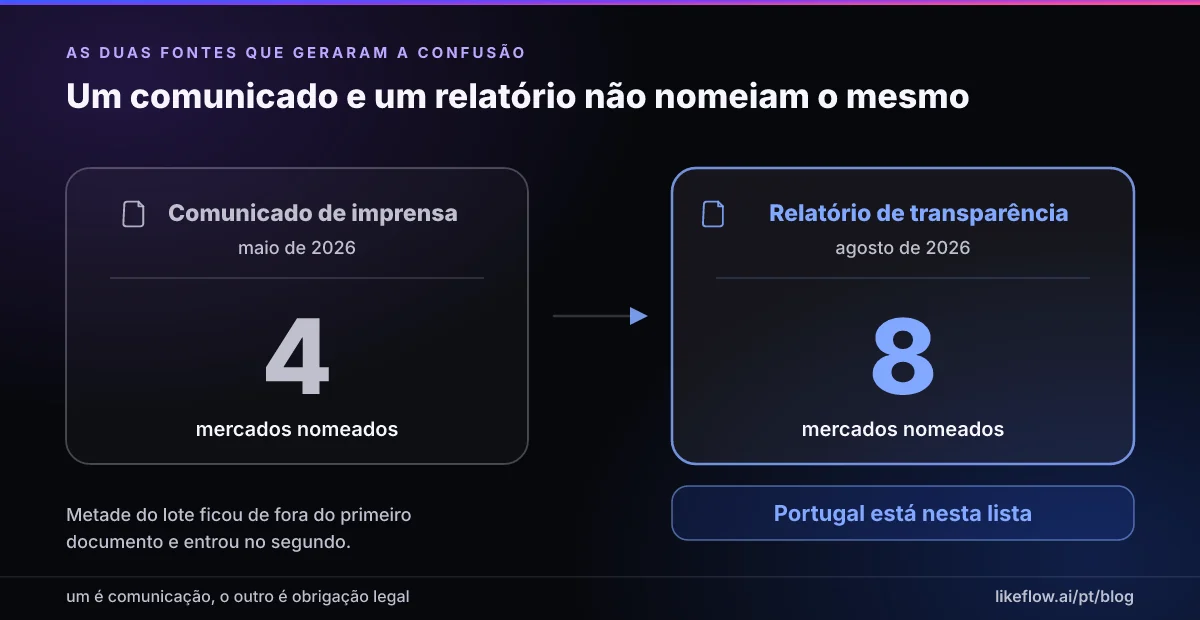 Comparação entre o comunicado de imprensa da TikTok de 28 de maio de 2026, que nomeia quatro mercados, e o relatório de transparência de 31 de agosto de 2026, que nomeia oito mercados abertos a 15 de junho de 2026, incluindo Portugal