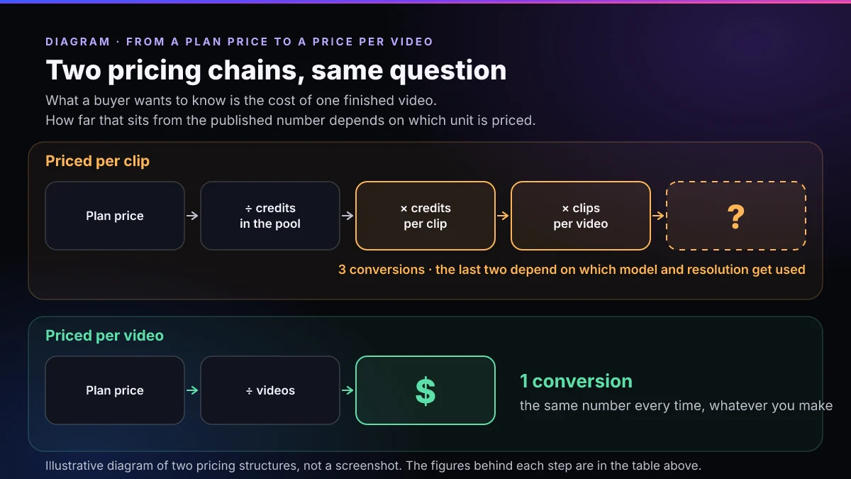 Diagram contrasting two pricing chains: an upper lane where plan price passes through a credit pool, a per-clip credit rate and a clips-per-video multiplier before ending in an unresolved question mark, and a lower lane where plan price divided by videos ends directly in a dollar figure.