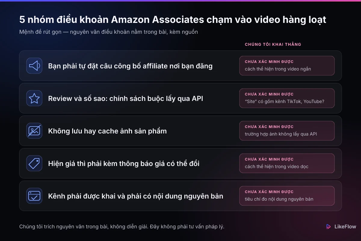 Bảng tóm tắt năm nhóm điều khoản của Amazon Associates chạm vào việc làm video affiliate hàng loạt: câu công bố bắt buộc, quy định về review và star rating, quy định về lưu ảnh, thông báo giá có thể thay đổi, và yêu cầu khai báo kênh cùng nội dung nguyên bản — kèm cột đánh dấu những điểm chưa xác minh được.