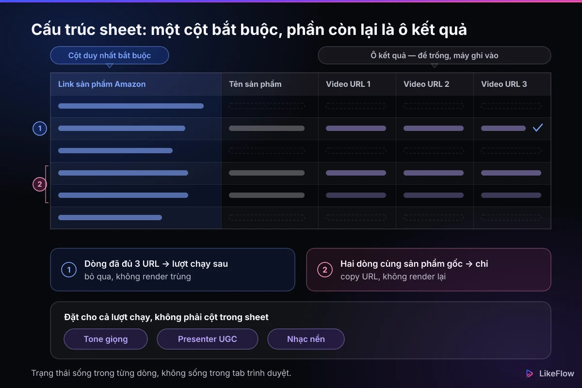 Sơ đồ cấu trúc Google Sheet để tạo video Amazon affiliate hàng loạt: một cột link sản phẩm bắt buộc, các ô kết quả để hệ thống ghi tên sản phẩm và ba URL video vào, dòng đã đủ URL sẽ được bỏ qua ở lượt chạy sau, và các tuỳ chọn tone giọng, presenter, nhạc nền được đặt cho cả lượt chạy.