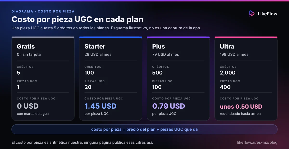 Costo por pieza UGC en cada plan de LikeFlow: 1.45 dólares en Starter, 0.79 en Plus y unos 0.50 en Ultra, con una pieza gratis en el plan sin tarjeta