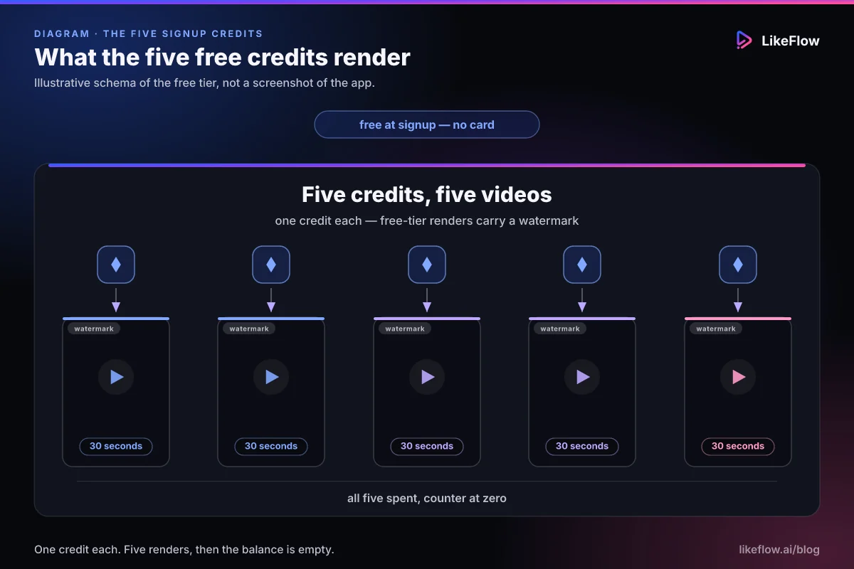 Diagram of the five free signup credits on LikeFlow: five credit tokens, one above each of five 30-second video frames, every frame marked with the free-tier watermark badge