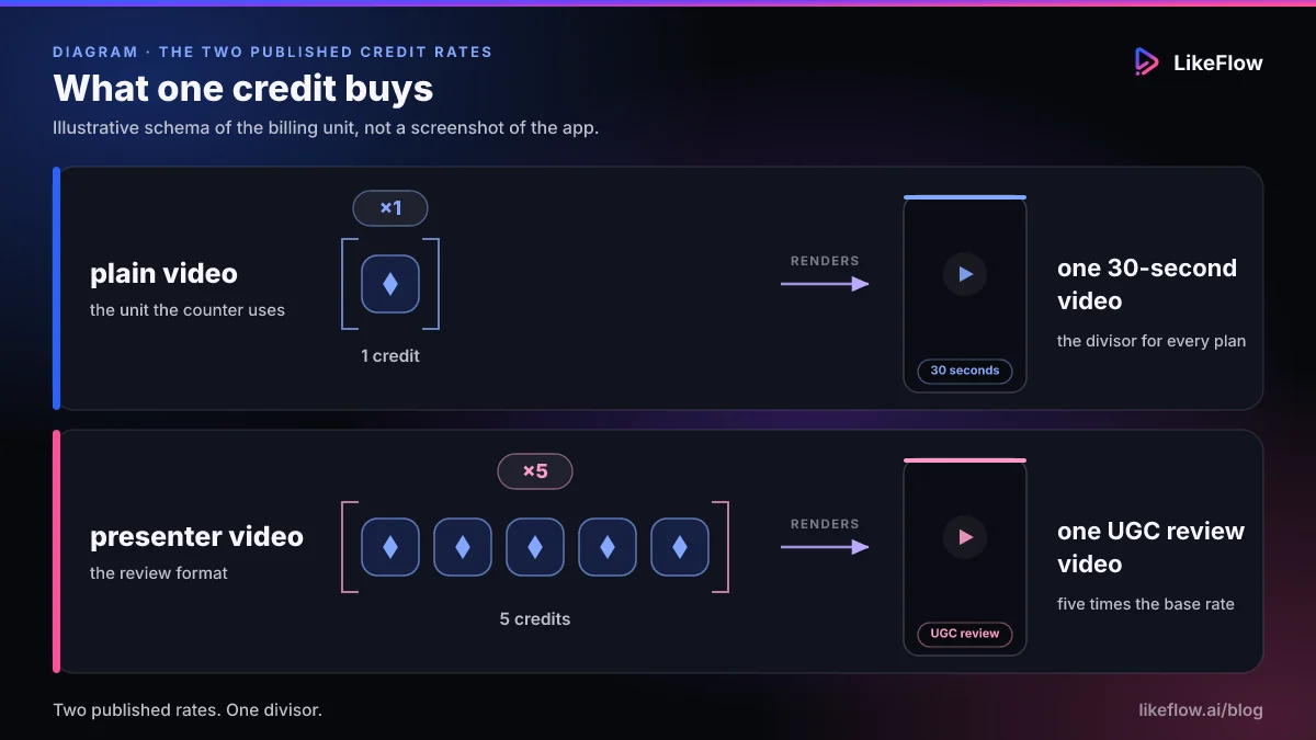 Diagram of the two LikeFlow credit rates: one credit token rendering one 30-second plain video, and five credit tokens rendering one UGC review video, five times the base rate